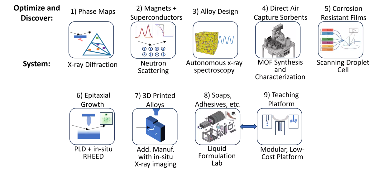 autonomous labs