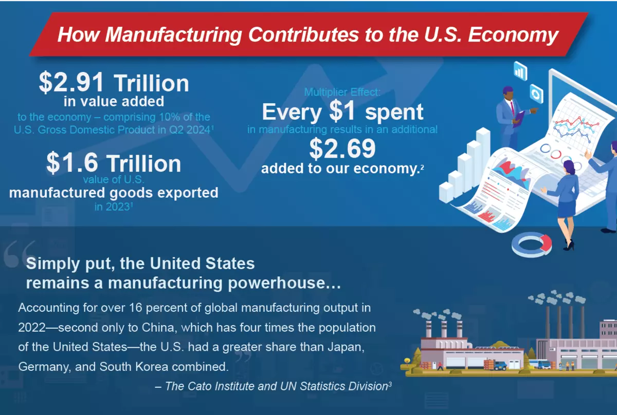 How manufacturing contributes to the U.S. economy - infographic
