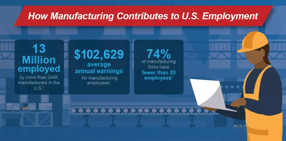 How manufacturing contributes to U.S. employment - infographic
