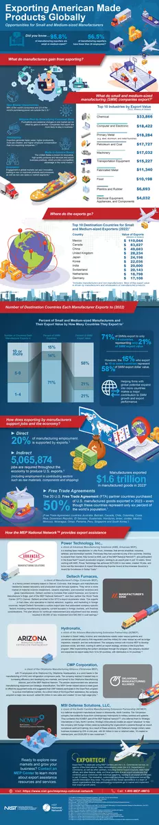 Exporting American Made Products Globally infographic