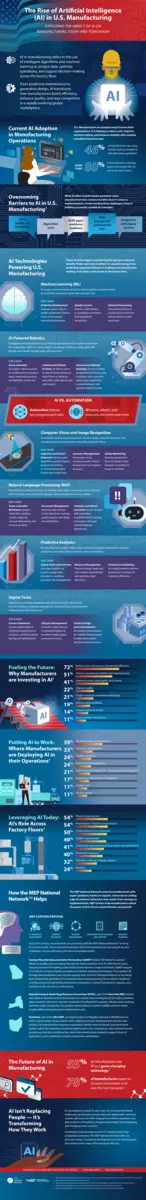 The Rise of Artificial Intelligence (AI) in U.S. Manufacturing infographic image