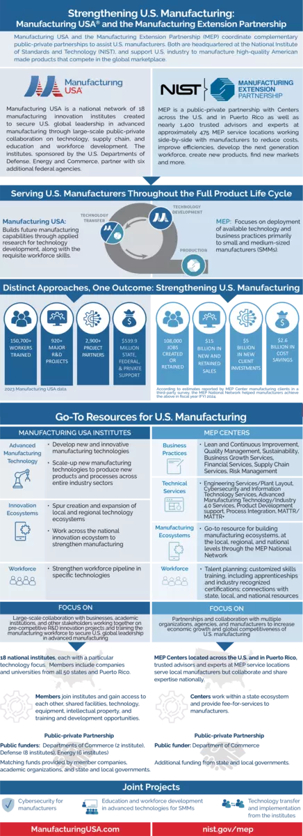 Strengthening U.S. Manufacturing: Manufacturing USA® and the Manufacturing Extension Partnership
