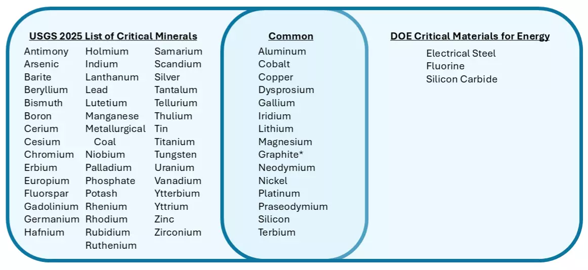 Comparison of the U.S. Geological Survey and Department of Energy Critical Materials lists