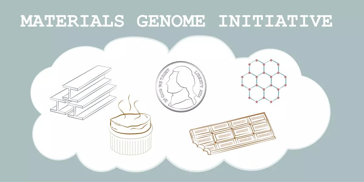 words: Materials Genome Initiative at top. Blue background. White cloud. In cloud: souffle, chocolate bar, steel bar, coin, molecule diagram