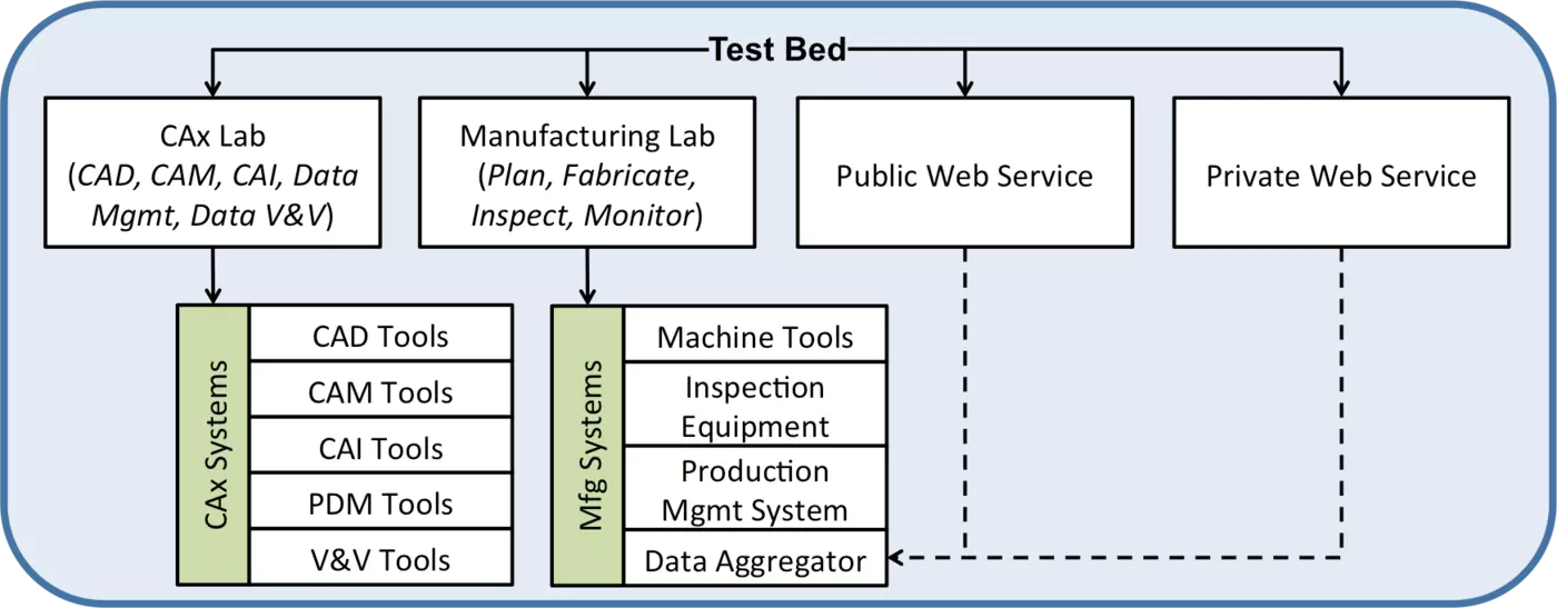 Figure 1: SMS Test Bed Components