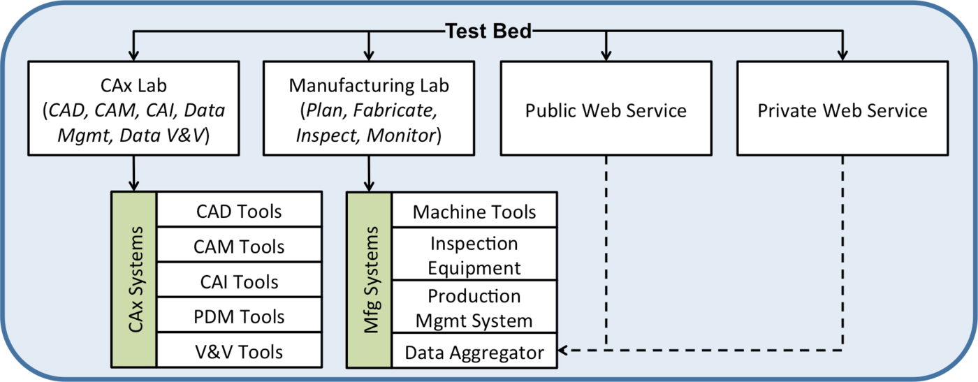 Figure 1: SMS Test Bed Components Figure 1: SMS Test Bed Components