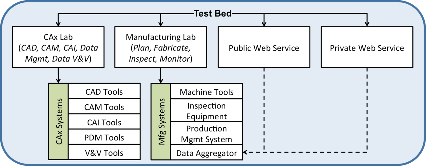 Figure 1: SMS Test Bed Components