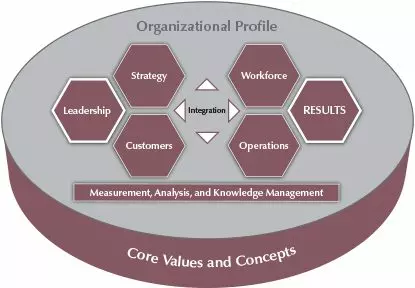 2015–2016 Baldrige Excellence Framework Overview (Education)