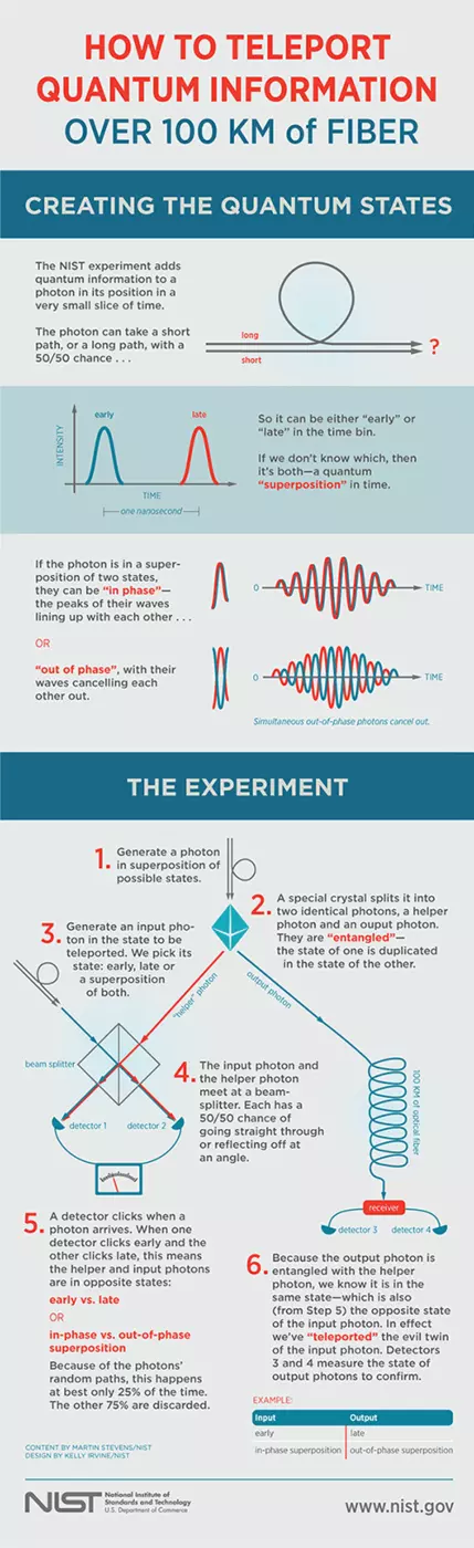 Quantum Teleportation Infographic