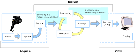 PSCR Full Video System Tasks