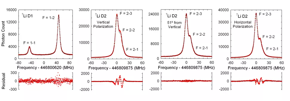 experimental data plots