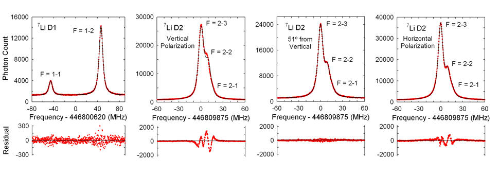 experimental data plots