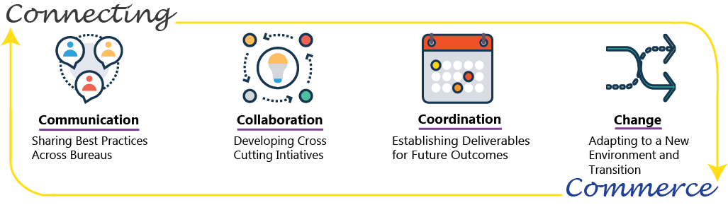 Connecting Commerce: Communication (Sharing Best Practices Across Bureaus); Collaboration (Developing Cross Cutting Initiatives); Coordination (Establishing Deliverables for Future Outcomes); Change (Adapting to a New Environment and Transition)