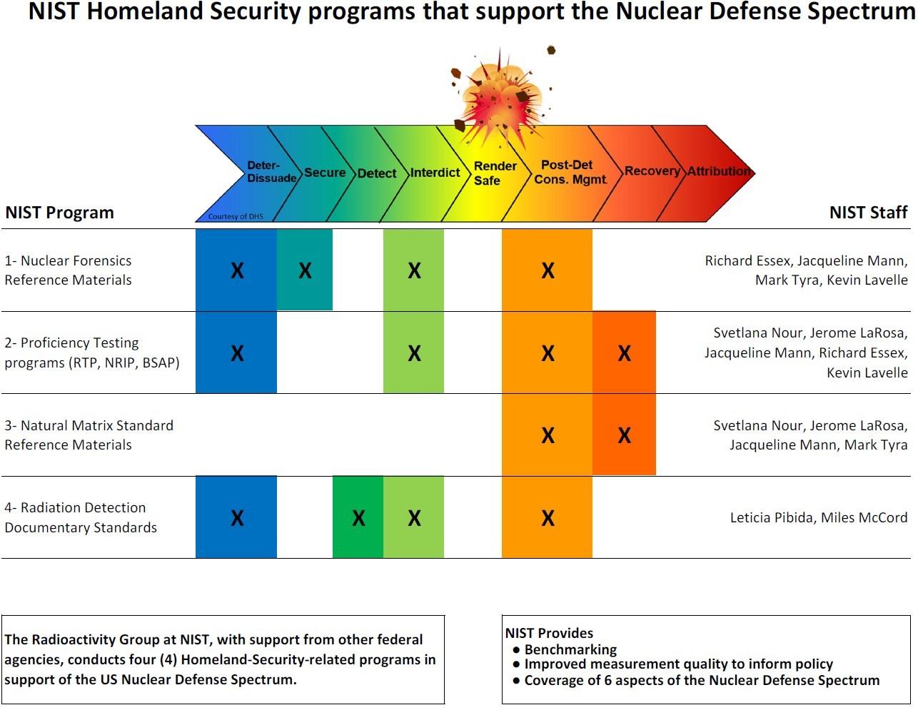nuclear defense spectrum