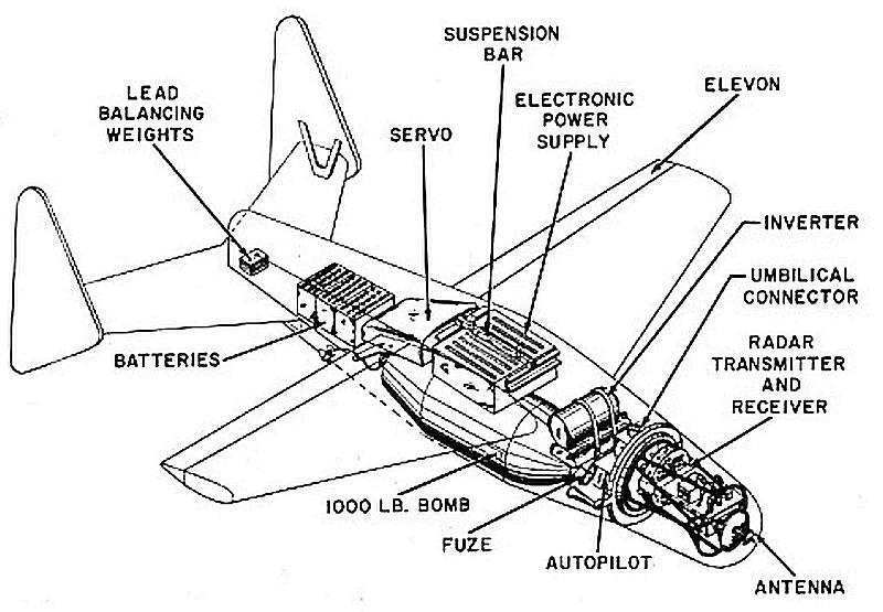Diagram of a Bat missile that shows placement of the lead balancing weights, batteries, servo, suspension bar, electronic power supply, elevon, inverter, umbilical connector, radar transmitter and receiver, antenna, autopilot, fuze and 1000 lb. bomb.