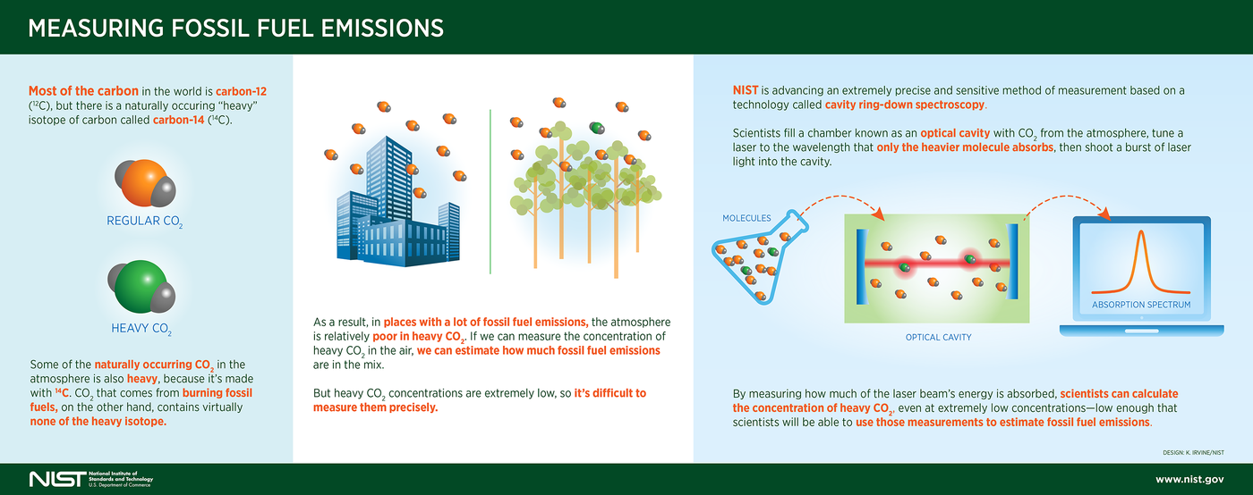 Illustration of regular CO2 on left in orange and Heavy CO2 on right in green