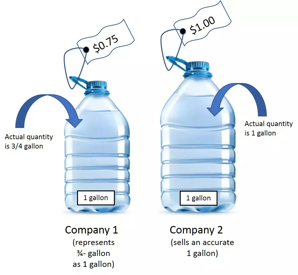 Two water bottles side-by-side. While both are labeled as containing 1 gallon, only one actually has 1 gallon for sale for $1; the other has three-quarters of a gallon for $0.75. The misrepresentation puts the honest dealer at a disadvantage. 