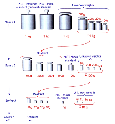 Graphic that shows how you realize mass smaller than a kilogram