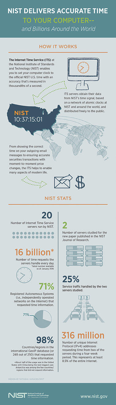 Diagram showing how NIST provides Internet time.