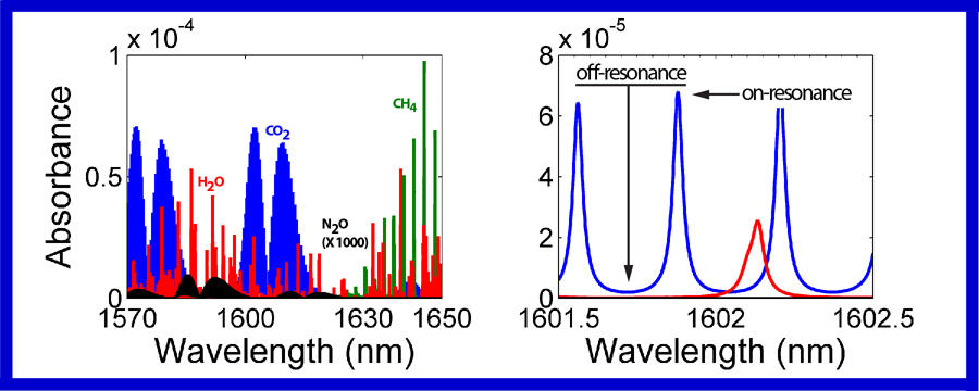 Absorption of photons at different wavelengths from 1.57 to 16.5 micrometers for water and each of the principal greenhouse gases. Right: Difference in absorption by carbon dioxide of photons on- and off-resonance.