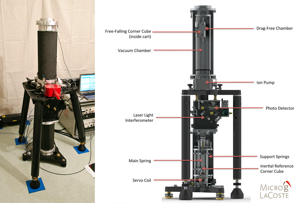 At left: The PML FG5 absolute gravimeter. At right: Component diagram.