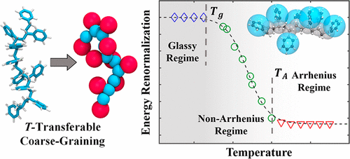 Development of Temperature Transferable Coarse-Grained Force-Fields for Glass-Forming Materials