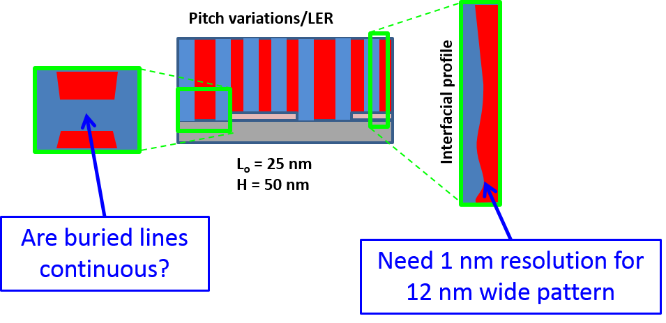 DSA Measurement Need