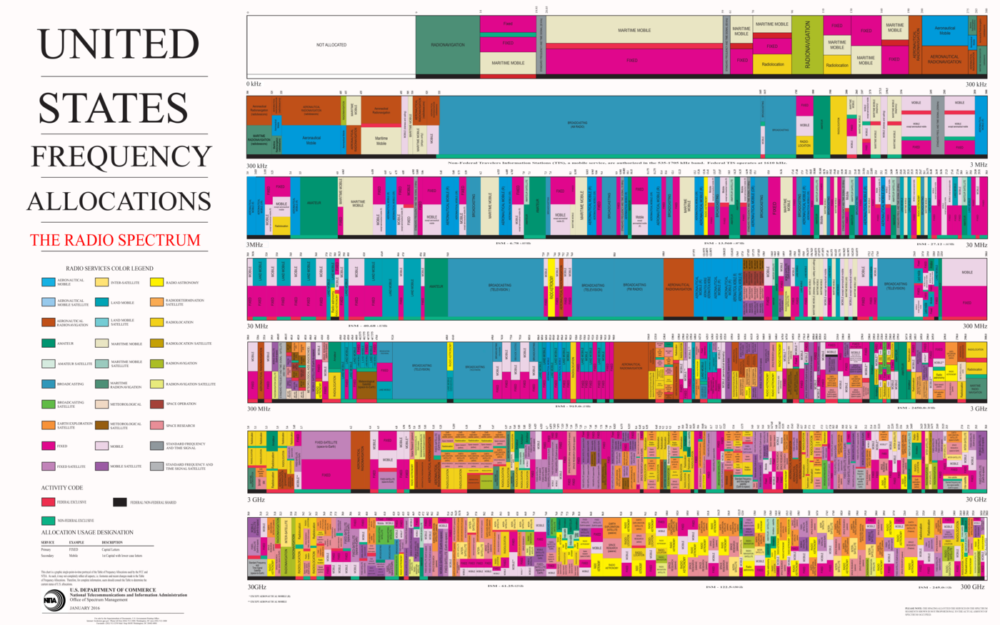 A very complex chart illustrating the complexity of frequency allocation