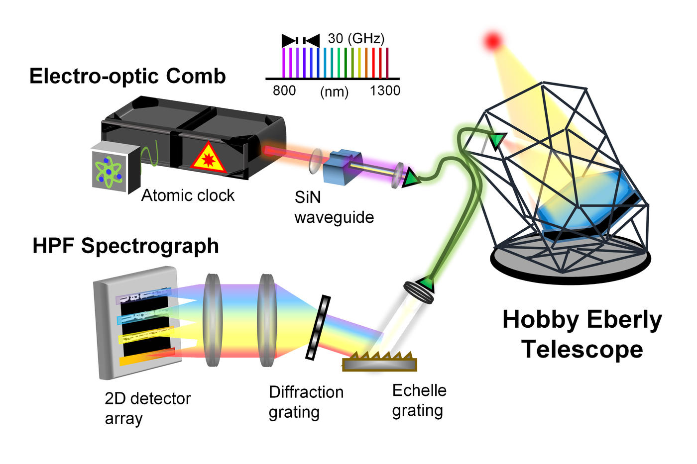 illustration of the different components of the astrocomb setup, including the telescope, electro-optic comb, and spectrograph.