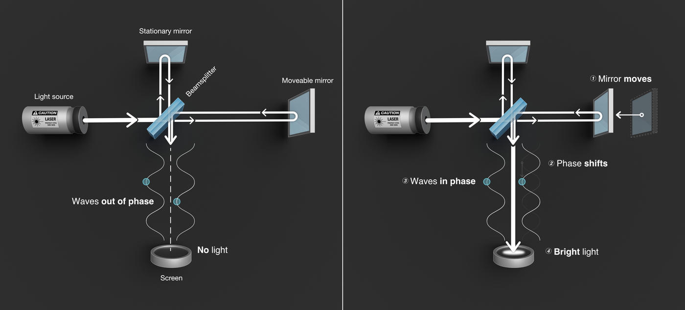 Ilustración de dos paneles que muestra el funcionamiento de un interferómetro, y cada panel incluye una fuente de luz láser, un divisor de haz, un espejo móvil y un detector donde se registran los patrones de onda.