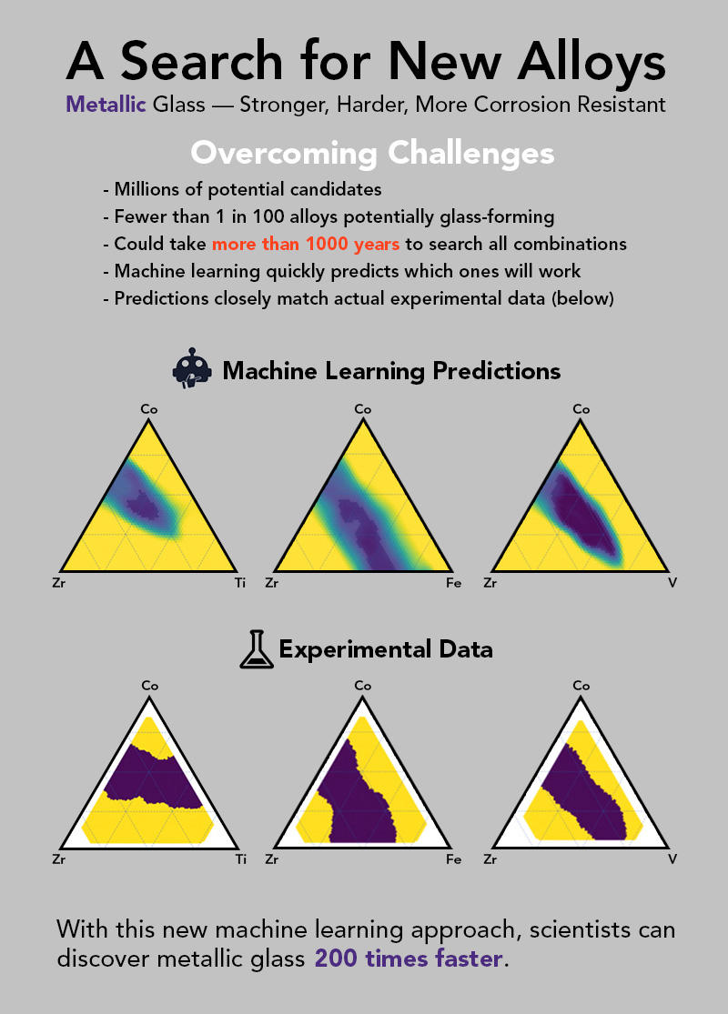 infographic showing that the machine learning predictions around creating new alloys lead to similar results to experimental data.