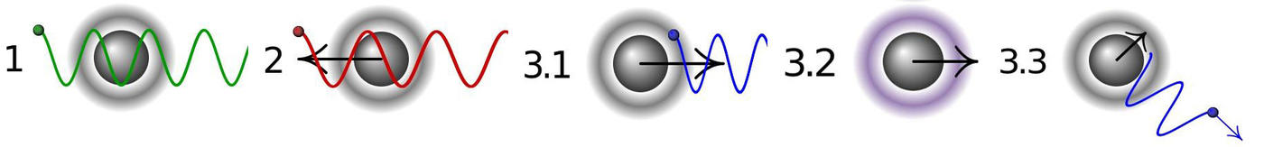 Simplified illustration of Doppler cooling