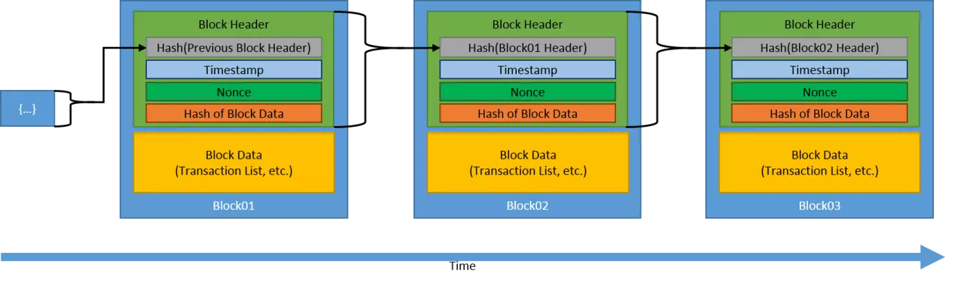 Image depicting what a blockchain is.&nbsp;&nbsp;A blockchain is a collaborative, tamper-resistant ledger that maintains transactional records. The transactional records (data) are grouped into blocks.  (see more information in page writeup)