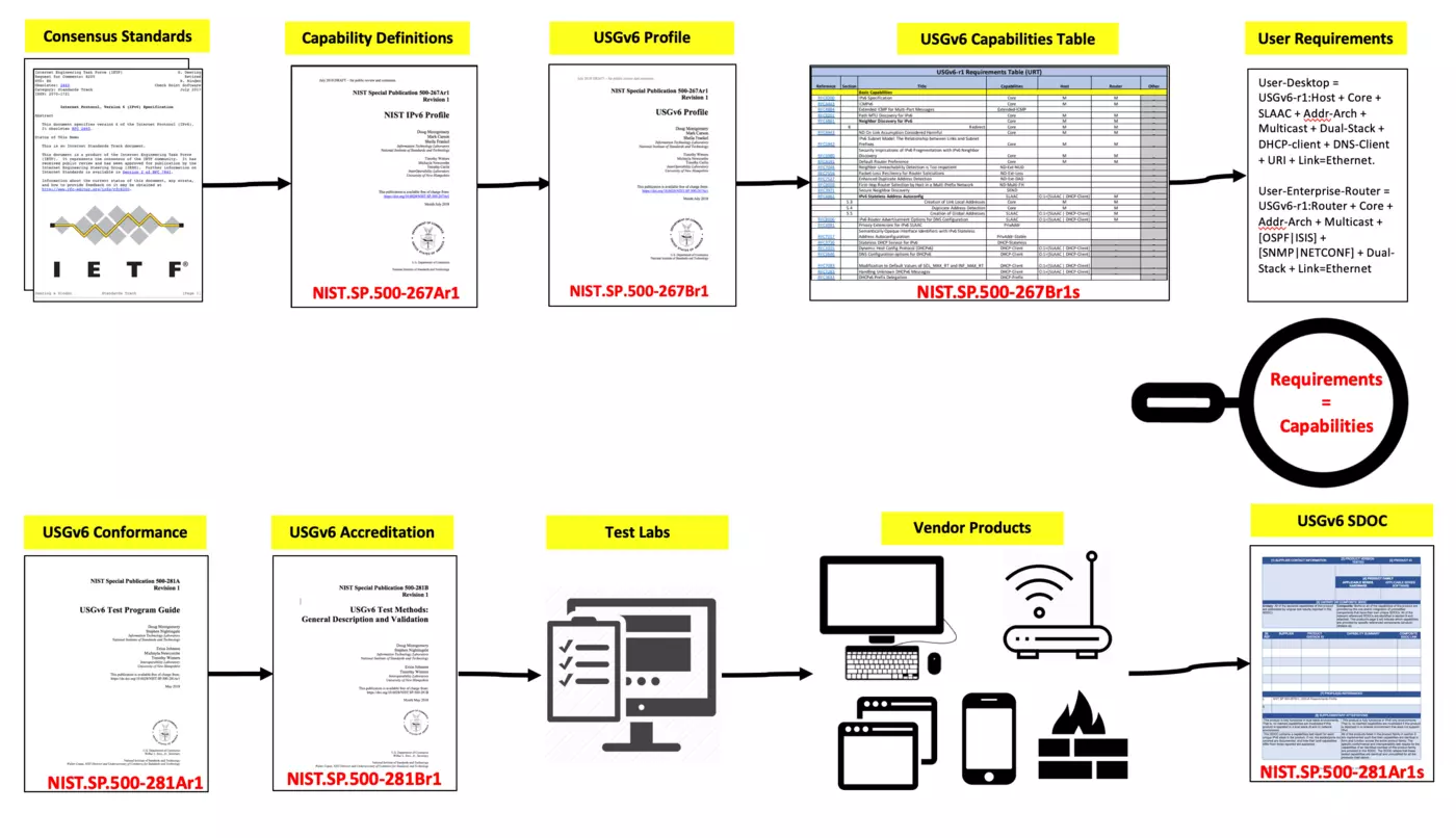 USGv6 Profile and Test Program.