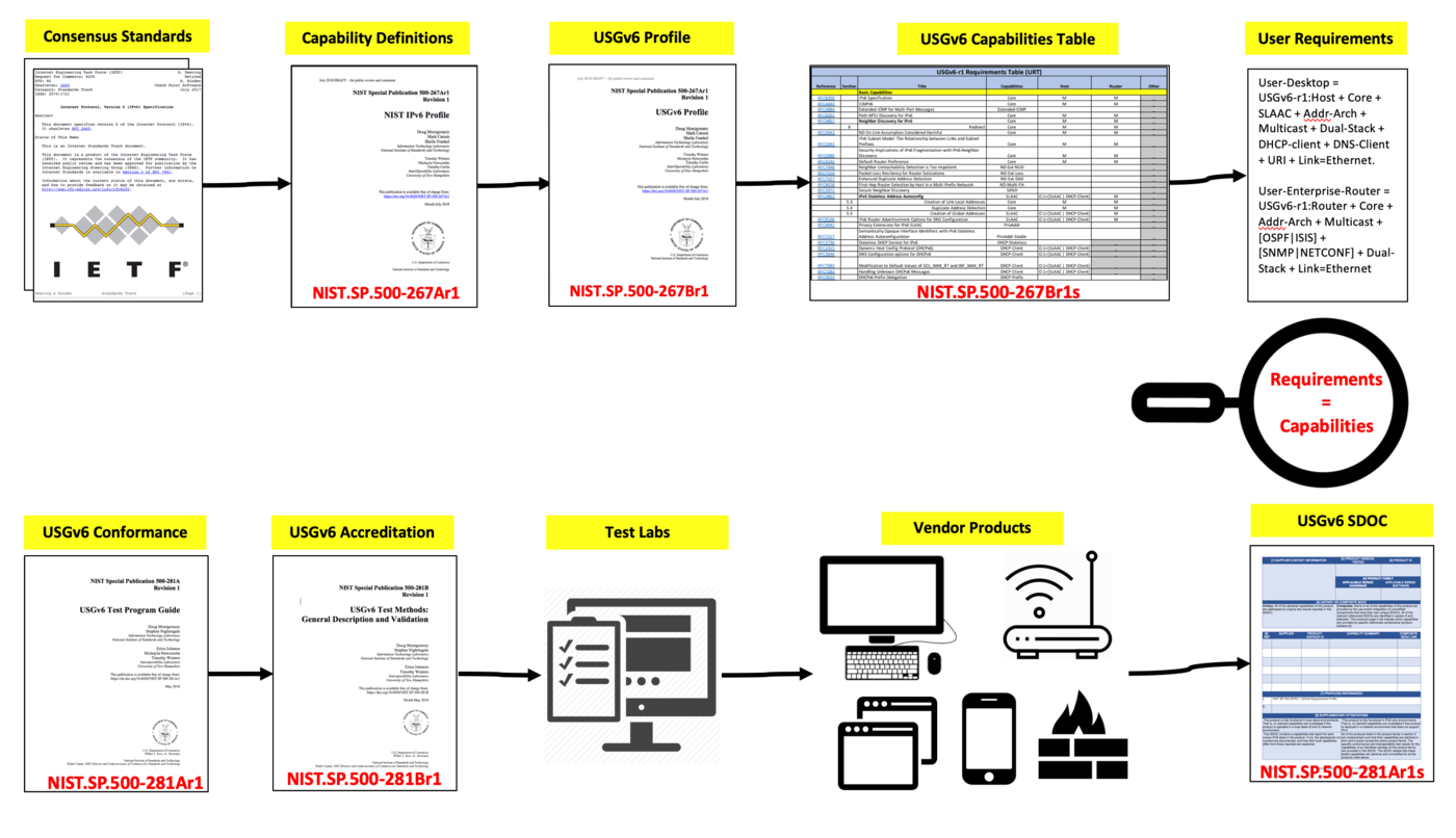 USGv6 Profile and Test Program. USGv6 Profile and Test Program.