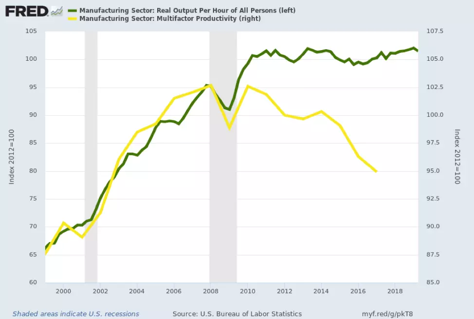 productivity of manufacturing chart