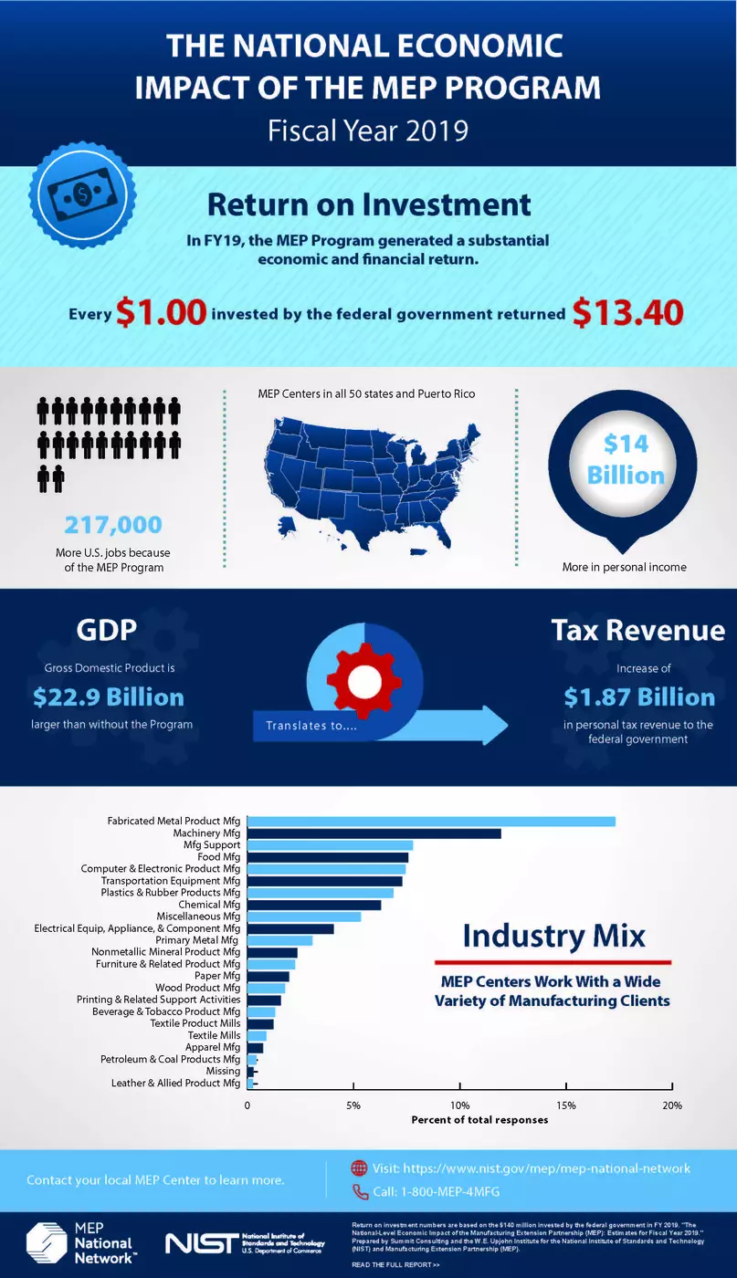 national economic impact of the mep national network fy19