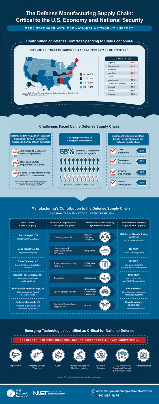 defense supply chain infographic
