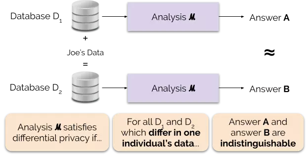 Figure 1: Informal Definition of Differential Privacy