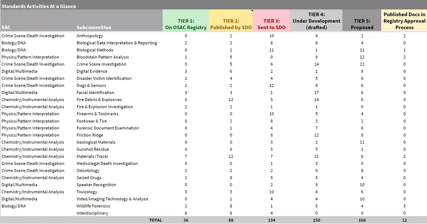 OSAC Standards Activities at a Glance for August 2020 newsletter