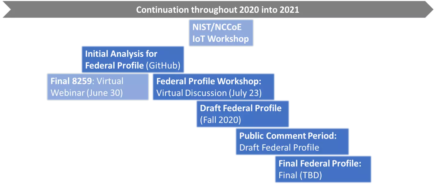 Graphic displaying upcoming IOT publications
