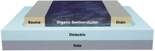 Schematic of an organic thin film transistor showing gate, dielectric, source, drain, and organic semiconductor.