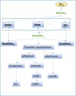 Ballot Delivery (BD) Use Case Image 04