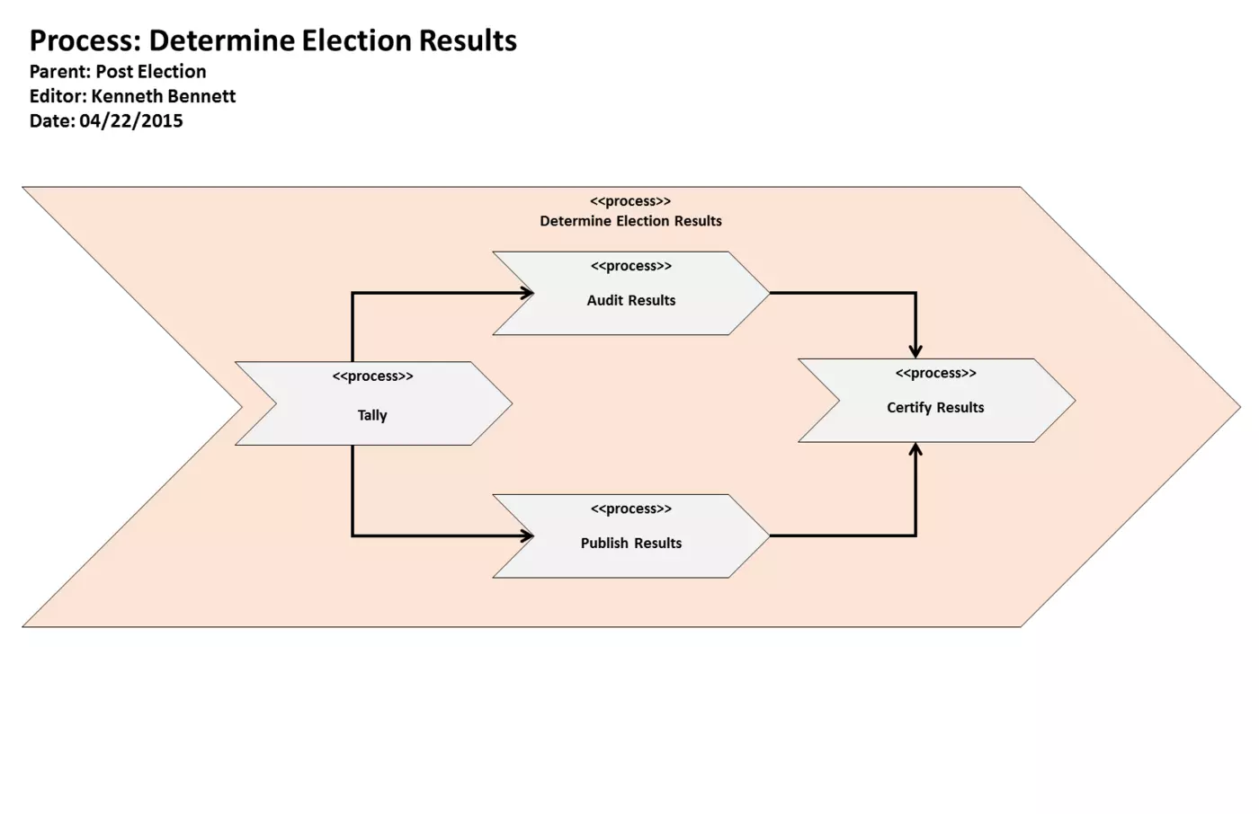 KB Process: Process: Determine Election Results