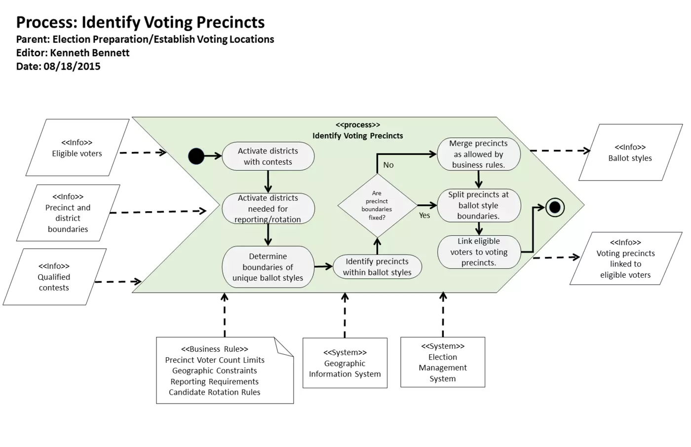 KB Process: Process: Identify Voting Precincts Logic