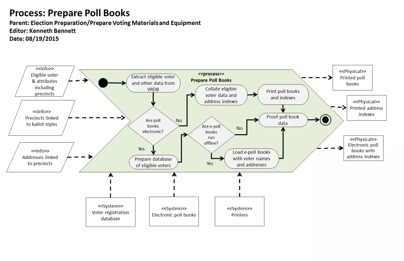 KB Process: Process: Prepare Poll Books Logic