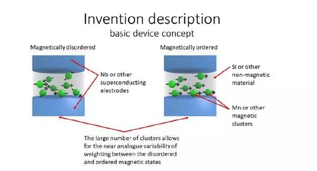 invention description, showing a magnetically disordered and magnetically ordered basic design concept for Low Power Artificial Synaptic Element with Intrinsic Spiking Behavior Patent 10,505,095