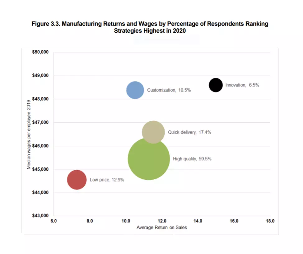figure 3.3 manufacturing returns and wages by percentage of respondents ranking strategies highest in 2020