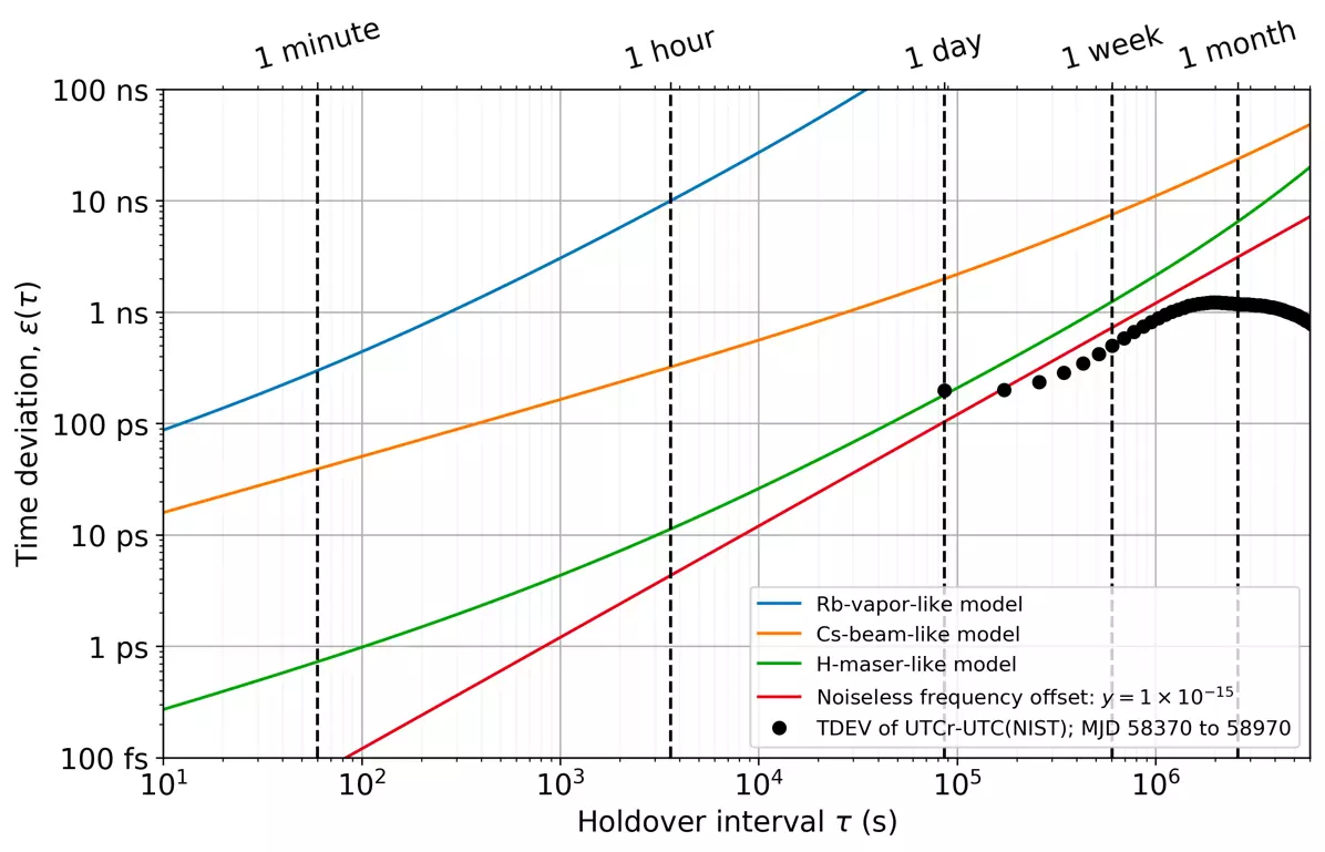 UTCr – UTC(NIST)