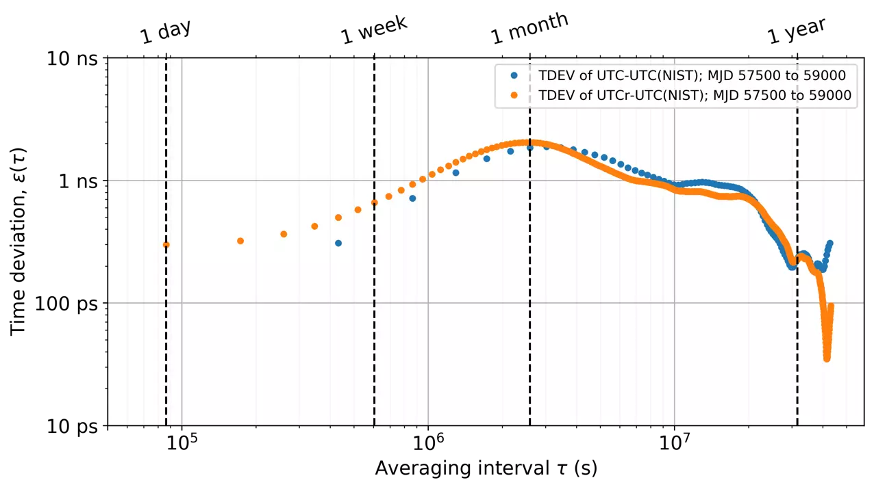 time deviation statistic graph
